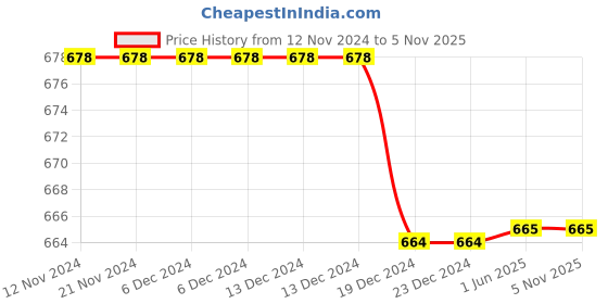 firstcry.com Tipy Tipy Tap Winter Beret Cap - Grey tipy tipy tap Price History Graph from 12 Nov 2024 to 5 Nov 2025