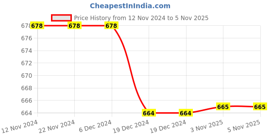 firstcry.com Tipy Tipy Tap Winter Beret Cap - Light Blue tipy tipy tap Price History Graph from 12 Nov 2024 to 5 Nov 2025