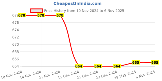 firstcry.com Tipy Tipy Tap Winter Beret Cap - Pink tipy tipy tap Price History Graph from 10 Nov 2024 to 5 Nov 2025