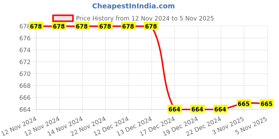 firstcry.com Tipy Tipy Tap Winter Beret Cap - Pink tipy tipy tap Price History Graph from 12 Nov 2024 to 5 Nov 2025