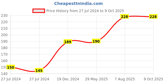 firstcry.com Tipy Tipy Tap Woolen Full Finger Gloves - Black tipy tipy tap Price History Graph from 27 Jul 2024 to 9 Oct 2025
