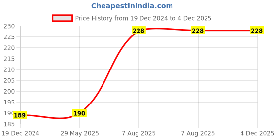 firstcry.com Tipy Tipy Tap Woolen Full Finger Gloves - Pink tipy tipy tap Price History Graph from 19 Dec 2024 to 4 Dec 2025