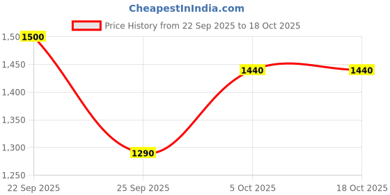 firstcry.com Titrit Cotton Woven Sleeveless Bandhani Designed Gota Lace Embellished Kurta Dhoti With Dupatta Set - Red titrit Price History Graph from 22 Sep 2025 to 18 Oct 2025
