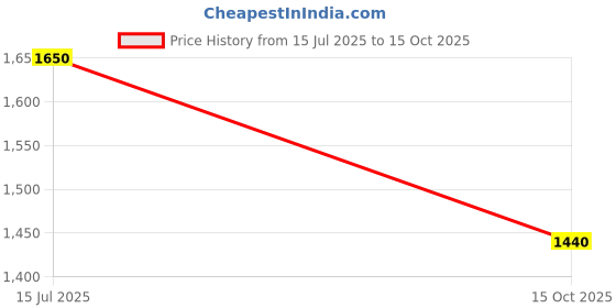 firstcry.com Titrit Cotton Woven Sleeveless Bandhani Designed Gota Lace Embellished Kurta Dhoti With Dupatta Set - Red titrit Price History Graph from 15 Jul 2025 to 15 Oct 2025
