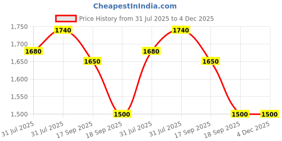 firstcry.com Titrit Georgette Woven Sleeveless Mirror Work Detailed Sequins Embellished Kurti & Dhoti Set - Pink titrit Price History Graph from 31 Jul 2025 to 4 Dec 2025