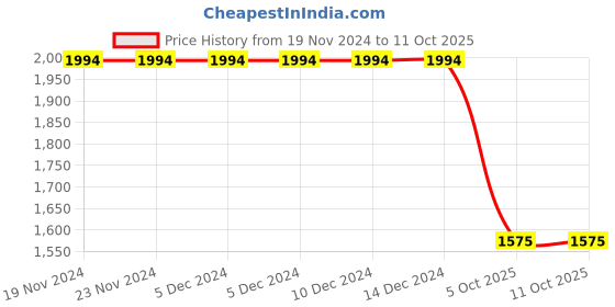 firstcry.com Titrit Organza Cap Sleeves Choli With Lehenga & Dupatta - Cream titrit Price History Graph from 19 Nov 2024 to 11 Oct 2025