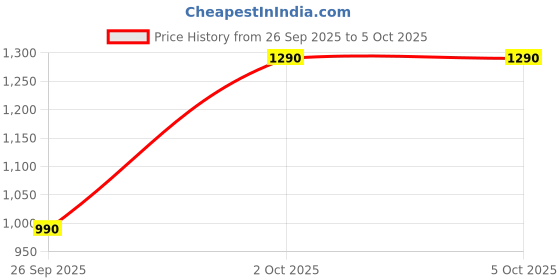 firstcry.com Titrit Sleeveless Sequin Embellished & Embroidered Peplum Top & Dupatta With Solid Palazzo - Pink & Green titrit Price History Graph from 26 Sep 2025 to 5 Oct 2025