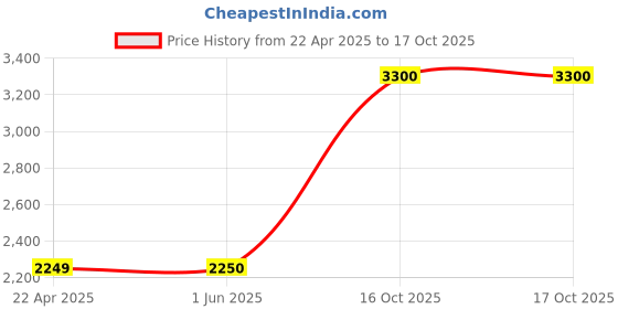 firstcry.com Titrit Sleeveless Sequin Embellished   Choli With Lehenga And Dupatta Set  -Purple titrit Price History Graph from 22 Apr 2025 to 16 Oct 2025
