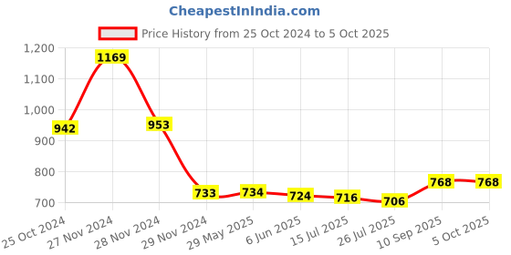firstcry.com TMG 500 in 1 Game New Slim Console Game - Black tmg Price History Graph from 25 Oct 2024 to 5 Oct 2025