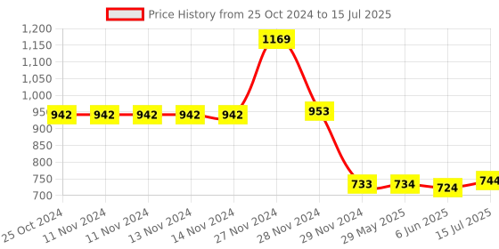 firstcry.com TMG 500 in 1 Game New Slim Console Game - Blue tmg Price History Graph from 25 Oct 2024 to 15 Jul 2025
