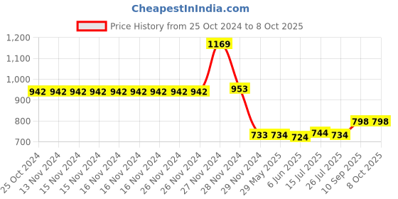 firstcry.com TMG 500 in 1 Game New Slim Console Game - Yellow tmg Price History Graph from 25 Oct 2024 to 8 Oct 2025