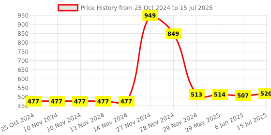 firstcry.com TMG Contoller Analog Vortex FPS Extenders PS4 Thumbstick L2 R2 Trigger Extended Button Thumb Stick Cap for PS4 Controller - Red tmg Price History Graph from 25 Oct 2024 to 15 Jul 2025