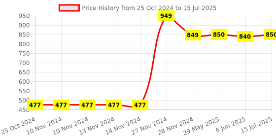 firstcry.com TMG Controller Analog FPS Extenders PS4 Thumbstick L2 R2 Trigger Extended Button Thumb Grips for PS4 Controller - Red tmg Price History Graph from 25 Oct 2024 to 15 Jul 2025