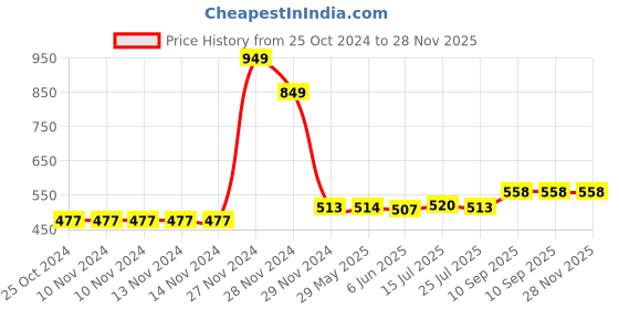 firstcry.com TMG Designer Series Thumb Grip Anti-Slip Silicone Cap Cover for PS4 Controller - Black White tmg Price History Graph from 25 Oct 2024 to 28 Nov 2025