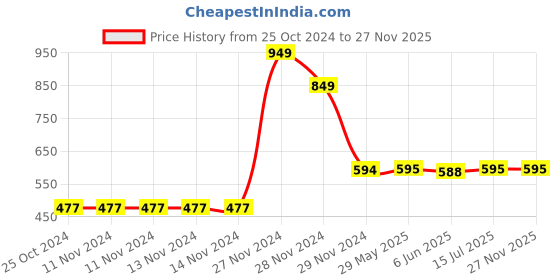 firstcry.com TMG Designer Series Thumb Grip Anti-Slip Silicone Cap Cover for PS4 Controller Pack of 4 - Black Green tmg Price History Graph from 25 Oct 2024 to 26 Nov 2025