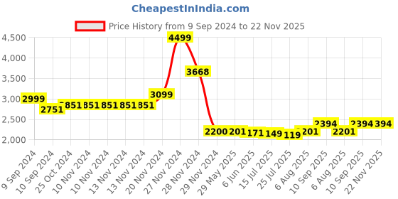 firstcry.com TMG Handheld Game Console - 32 BIT Games, HD Video Support, Music Play, 4.3 Inch Display, 32GB SD Card Slot, 3MP Camera | Best Gaming Console for Kid | Birthday Gift for Kids |Blue tmg Price History Graph from 9 Sep 2024 to 22 Nov 2025