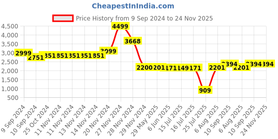 firstcry.com TMG Handheld Game Console - 32 BIT Games, HD Video Support, Music Play, 4.3 Inch Display, 32GB SD Card Slot, 3MP Camera | Best Gaming Console for Kid | Birthday Gift for Kids |Red tmg Price History Graph from 9 Sep 2024 to 24 Nov 2025