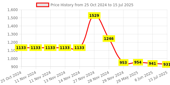 firstcry.com TMG Handheld Game light 3000 8 Bit Video Game Console - Black tmg Price History Graph from 25 Oct 2024 to 15 Jul 2025