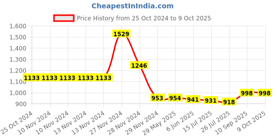 firstcry.com TMG Handheld Game Light 3000- 8 Bit Video Game Console for Kids Boys with Free 2 Games Cassette,Christmas and Birthday Gifts.(Yellow) tmg Price History Graph from 25 Oct 2024 to 9 Oct 2025