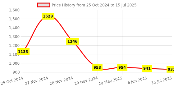 firstcry.com TMG Handheld Game light 3000 8 Bit Video Game Console - Red tmg Price History Graph from 25 Oct 2024 to 15 Jul 2025