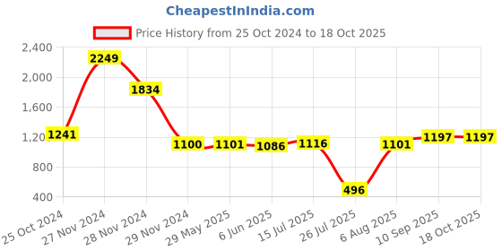 firstcry.com TMG Handheld Game Video Game Console 500 Retro Games Support Connecting TV Game for Kids Boys,Christmas and Birthday Gifts (Cream) tmg Price History Graph from 25 Oct 2024 to 18 Oct 2025