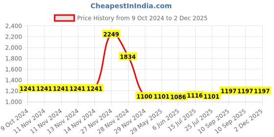 firstcry.com TMG Handheld Game Video Game Console 500 Retro Games Support Connecting TV Game for Kids Boys,Christmas and Birthday Gifts (Green) tmg Price History Graph from 9 Oct 2024 to 2 Dec 2025