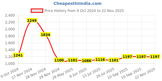 firstcry.com TMG Handheld Game Video Game Console 500 Retro Games Support Connecting TV Game for Kids Boys,Christmas and Birthday Gifts (Sky Blue) tmg Price History Graph from 9 Oct 2024 to 22 Nov 2025