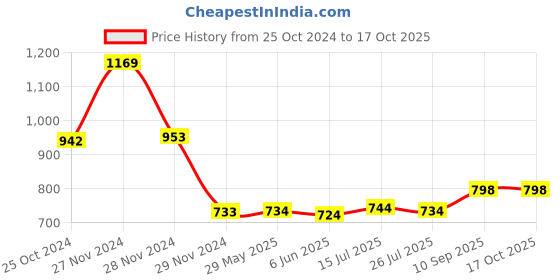 firstcry.com TMG Sup Gaming Rechargebale Console 500 Games in 1 - Red tmg Price History Graph from 25 Oct 2024 to 17 Oct 2025