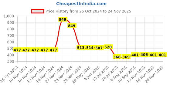 firstcry.com TMG The Kings Choice Designer Series Thumb Grip Anti-Slip Silicone Cap Cover for PS4 Xbox One Xbox 360 PS3 and NS-PRO - White tmg Price History Graph from 25 Oct 2024 to 23 Nov 2025