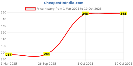 firstcry.com tmw kids TMW Carrot Patch Detailed Pom Pom Embellished Woollen Cap - Mustard tmw kids Price History Graph from 1 Mar 2025 to 9 Oct 2025