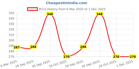 firstcry.com TMW Kids Alphabet Designed Pom Pom Detailed Woolen Cap - Purple tmw kids Price History Graph from 6 Mar 2025 to 30 Nov 2025
