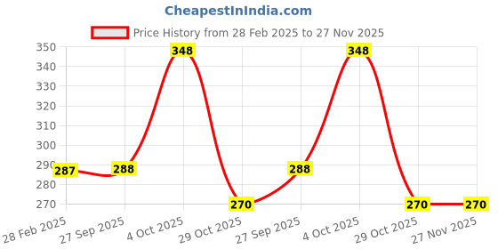 firstcry.com TMW Kids Woolen Cute Penguin Designed Cap - Grey tmw kids Price History Graph from 28 Feb 2025 to 27 Nov 2025