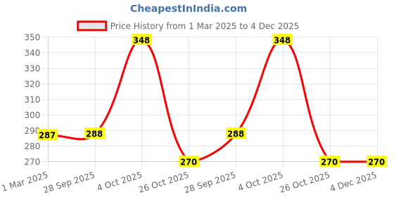 firstcry.com TMW Kids Woolen Cute Penguin Designed Cap - Navy Blue tmw kids Price History Graph from 1 Mar 2025 to 4 Dec 2025