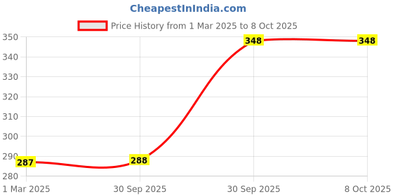 firstcry.com TMW Kids Woollen Fox Designed Pompom Embellished Cap - Brown tmw kids Price History Graph from 1 Mar 2025 to 8 Oct 2025