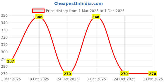 firstcry.com TMW Kids Woollen Fox Designed Pompom Embellished Cap - Grey tmw kids Price History Graph from 1 Mar 2025 to 1 Dec 2025