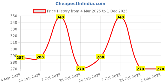 firstcry.com TMW Kids Woollen Self Designed & Bear Applique Detailed Cap - Grey tmw kids Price History Graph from 4 Mar 2025 to 30 Nov 2025