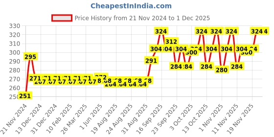 firstcry.com tnw- the natural wash TNW The Natural Wash Baby Sunscreen with Calendula Extracts and Mango Butter Water Resistant Sun Protection - 50 g tnw- the natural wash Price History Graph from 21 Nov 2024 to 29 Nov 2025