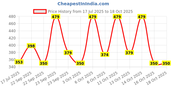 firstcry.com tnw- the natural wash TNW The Natural Wash Banana Shampoo - 200 ml tnw- the natural wash Price History Graph from 17 Jul 2025 to 18 Oct 2025