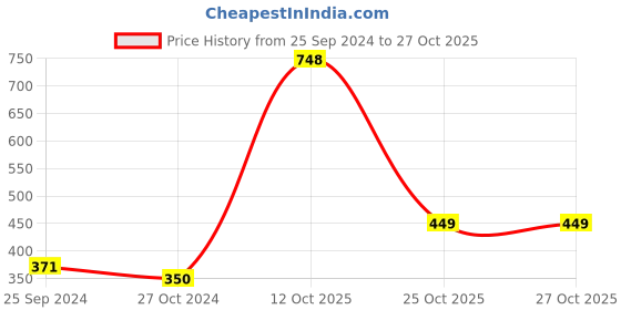 firstcry.com tnw- the natural wash TNW -THE NATURAL WASH Lip Care Combo With Lip Balm & Lip Scrub  - 5 gm & 25 gm Respectively tnw- the natural wash Price History Graph from 25 Sep 2024 to 27 Oct 2025