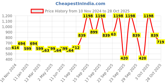 firstcry.com tnw- the natural wash TNW The Natural Wash Set of 2 Sun Protection SPF 50 Spray with Niacinamide - 100 ml Each tnw- the natural wash Price History Graph from 10 Nov 2024 to 28 Oct 2025