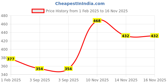 firstcry.com tnw- the natural wash TNW -THE NATURAL WASH Black Seed Hair Serum For Smooth & Silky Hair Anti-Frizz Made with Natural Ingredients & Enriched with Essential Oils for Strong & Frizz-Free Hair Paraben Free 100 ml tnw- the natural wash Price History Graph from 1 Feb 2025 to 16 Nov 2025