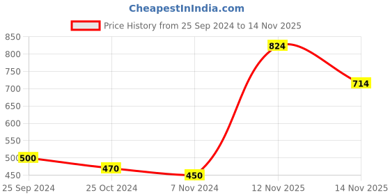 firstcry.com tnw- the natural wash TNW - The Natural Wash Combo of 2 Face Moisturizing Gel Cream 50g & Hyaluronic Acid Hydro Boosting Toner Serum 100ml tnw- the natural wash Price History Graph from 25 Sep 2024 to 14 Nov 2025