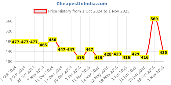 firstcry.com tnw- the natural wash TNW - The Natural Wash Pure Almond Oil - 100 ml tnw- the natural wash Price History Graph from 1 Oct 2024 to 31 Oct 2025