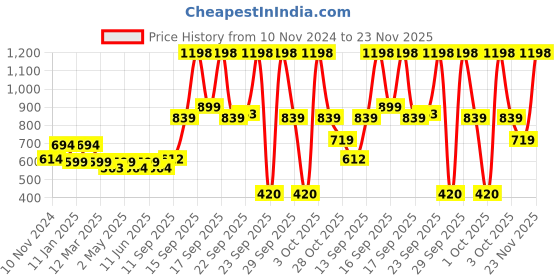 firstcry.com tnw- the natural wash TNW The Natural Wash Set of 2 Sun Protection SPF 50 Spray with Niacinamide - 100 ml Each tnw- the natural wash Price History Graph from 10 Nov 2024 to 23 Nov 2025
