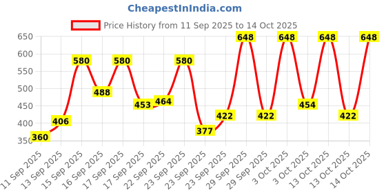 firstcry.com tnw- the natural wash TNWThe Natural Wash Combo of 2 Under Arm Roll on Deodorant 50ml & Hand & Foot Cream 50g tnw- the natural wash Price History Graph from 11 Sep 2025 to 13 Oct 2025