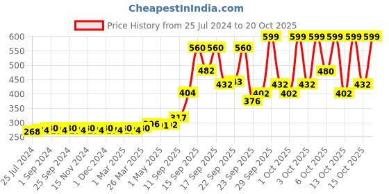 firstcry.com tnw- the natural wash TNW -THE NATURAL WASH Under Eye Cream - 15 ml tnw- the natural wash Price History Graph from 25 Jul 2024 to 20 Oct 2025