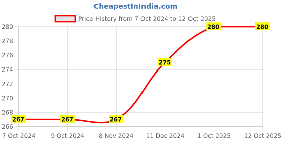 firstcry.com harper collins To Kill A Kingdom - English harper collins Price History Graph from 7 Oct 2024 to 12 Oct 2025