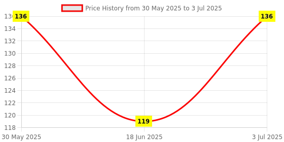firstcry.com book ford publications Toddlers Foam Book Learn Colors - English book ford publications Price History Graph from 30 May 2025 to 3 Jul 2025