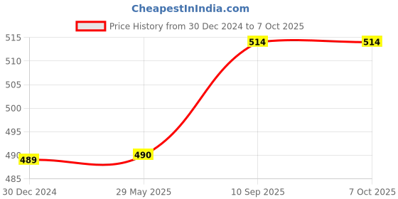 firstcry.com Toddylon Baby Bed New Born Mattress with Mosquito Net & Pillow - Orange toddylon Price History Graph from 30 Dec 2024 to 7 Oct 2025