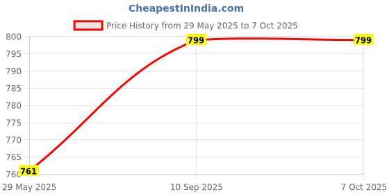 firstcry.com Toddylon Baby Bed with Mosquito Net New Born Bedding Set - Blue toddylon Price History Graph from 29 May 2025 to 5 Oct 2025